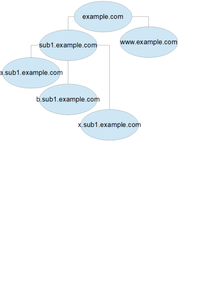 example.com_domain_tree.png