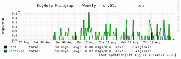 keyhelp_mailgraph_week.png