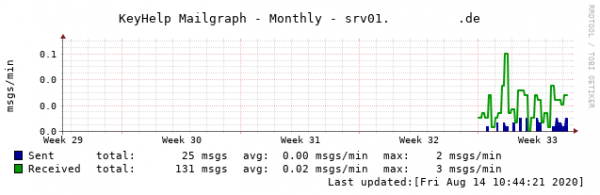 keyhelp_mailgraph_month.png