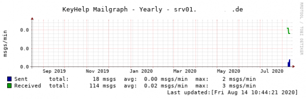 keyhelp_mailgraph_year.png