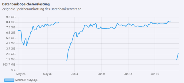 DB-Speicherauslastung-KWAG-dm.png