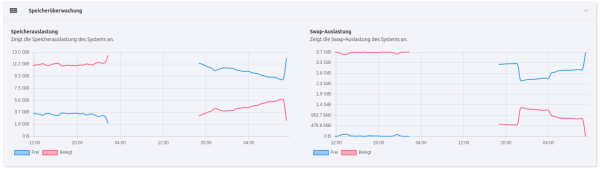 RAM-SWAP-Auslastung-KWAG-dm.png